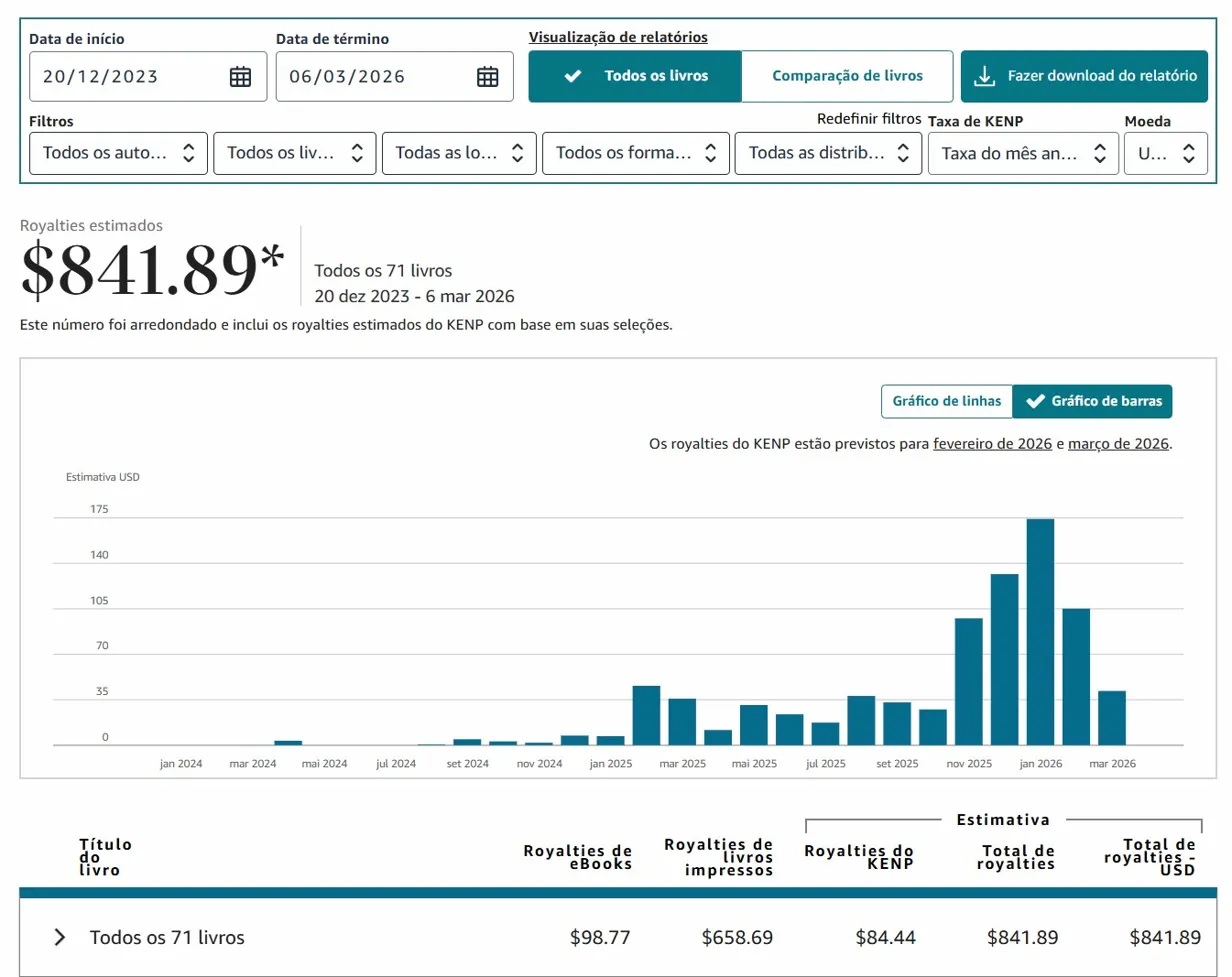 KDP dashboard with royalties above 841 dollars and growth trend