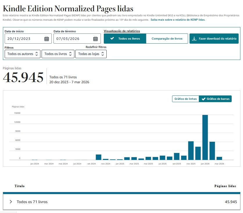 KDP dashboard with more than 45 thousand pages read and growth trend